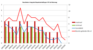 Trend Klapekster Meinweg op basis van drie integrale tellingen per winterseizoen vanaf 2007